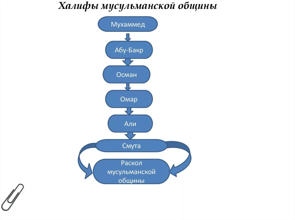 Халифы после пророка. Халифы Ислама. Список халифов в Исламе. 4 Халифа Ислама имена.