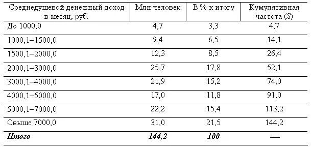 Медианный среднедушевой. Среднедушевой месячный доход. Медианный среднедушевой денежный доход. )Медианный размер среднедушевого денежного дохода. Среднедушевой денежный доход семьи.