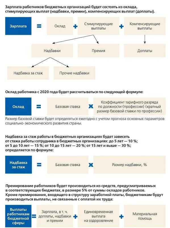 Надбавки в бюджетном учреждении