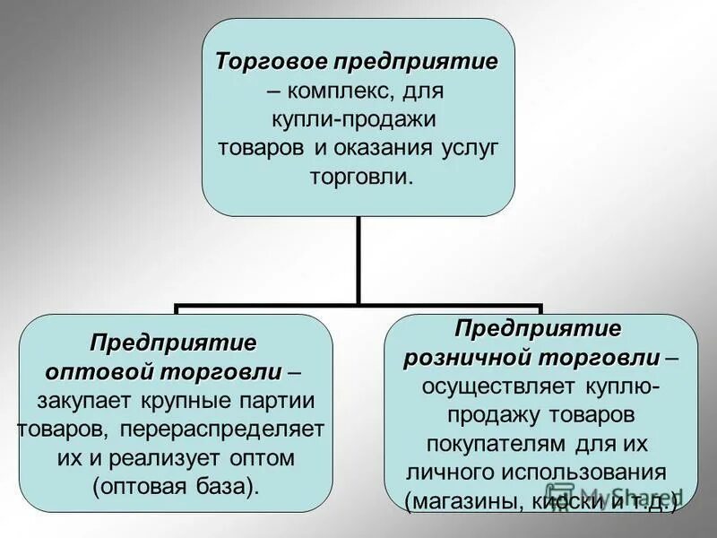 Типы организаций оптовой торговли. Торговое предприятие. Презентация оптовой компании. Товарный комплекс фирмы включает:. Типы торговой организации