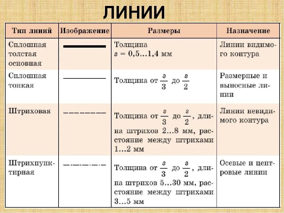 Основная линия произведения. Основные линии в черчении. Основные линии чертежа 7 класс технология. Линии чертежа и их Назначение. Типы линий на чертеже и их Назначение.