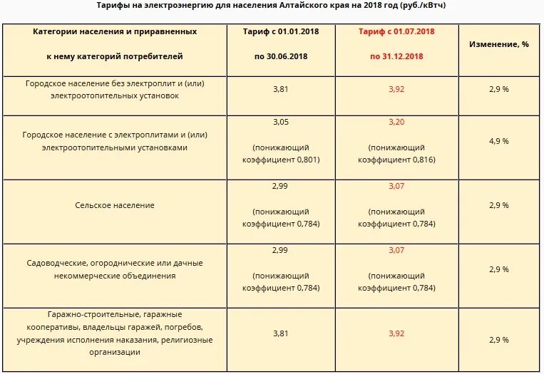 Тарифы на электроэнергию на 2024 г. Тариф на электроэнергию 2018-2020 Алтайский край. Тариф за электроэнергию. Тариф электроэнергии в гараже. Тариф на электроэнергию в гаражных кооперативах в 2022 году.