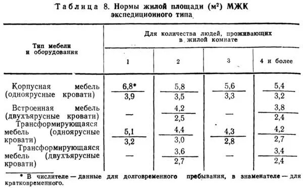 Сколько норма метров на человека. Норма жилой площади. нормы площади для жилых помещений. нормативная площадь жилого помещения. норма жилой площади на 1 человека.