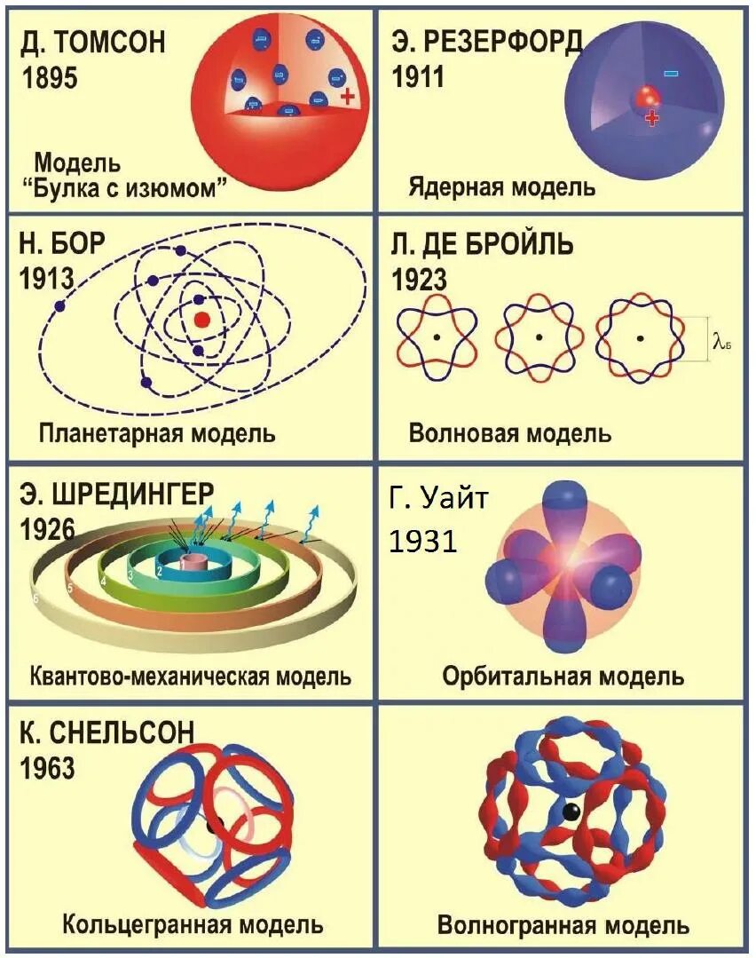Модели атомов физика. Модели строения атома физика. моделирование строения атома. структура модели атома. структура строения атома физика.