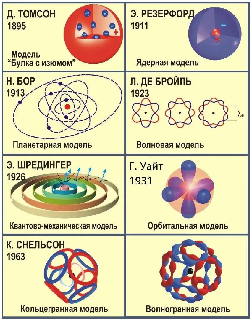 Какое представление о строении атома соответствует. Моделирование строения атома. Структура модели атома. Модели строения атома физика. Структура строения атома физика.