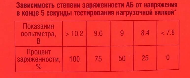 Напряжение аккумулятора без нагрузки норма. Таблица заряда акб нагрузочной вилкой. напряжение нагрузочной вилкой таблица. измерение напряжения в акб с нагрузочной вилкой. показания нагрузочной вилки аккумулятора.