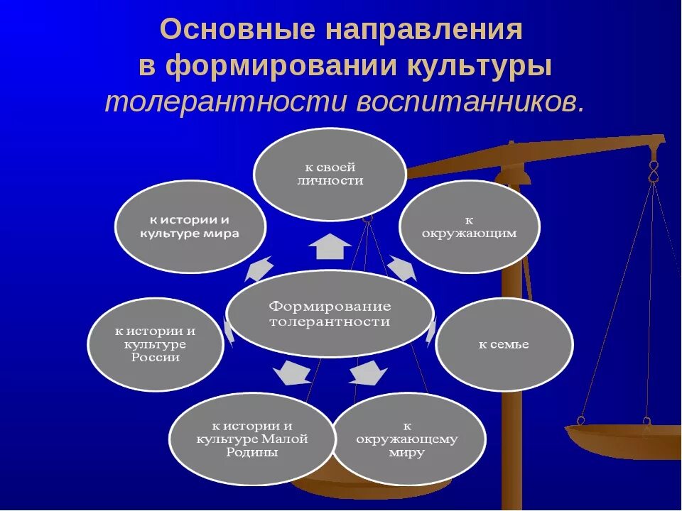 Воспитание толерантности. Формирование толерантности. Направления формирования толерантности.. Мероприятия по формированию толерантности. Рост толерантности пав