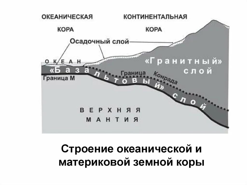 Строение океанической земной коры 5 класс. Строение материковой земной коры схема. схема материковой и океанической коры. строение континентальной и океанической земной коры. строение океанической земной коры схема.