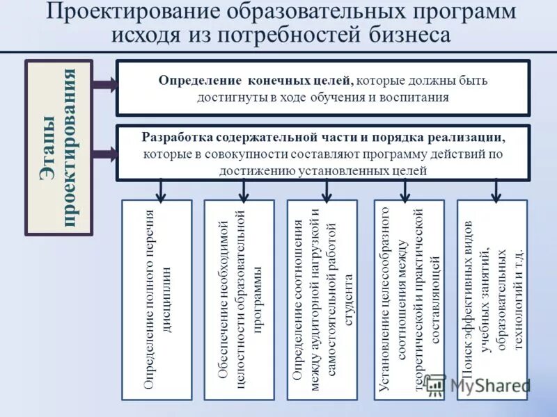Образовательная программа совершенствование. Проектирование образовательных программ. Проектирование образовательных программ. Процесс проектирования образовательного процесса шпаргалка. Проектирование учебных программ.