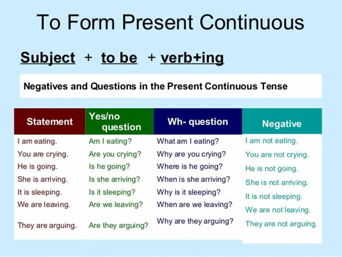 Pre continuous present. Презент континиус. Present Continuous Tense. Present Continuous грамматика. The present Continuous Tense правило.