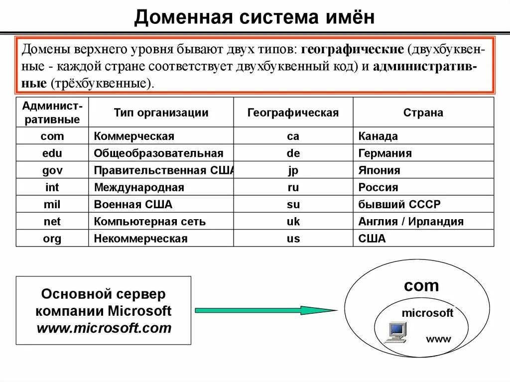 Проанализируйте следующие доменные имена school. Домен верхнего уровня. Географические домены верхнего уровня. Типы доменных имен. Домен Тип организации.