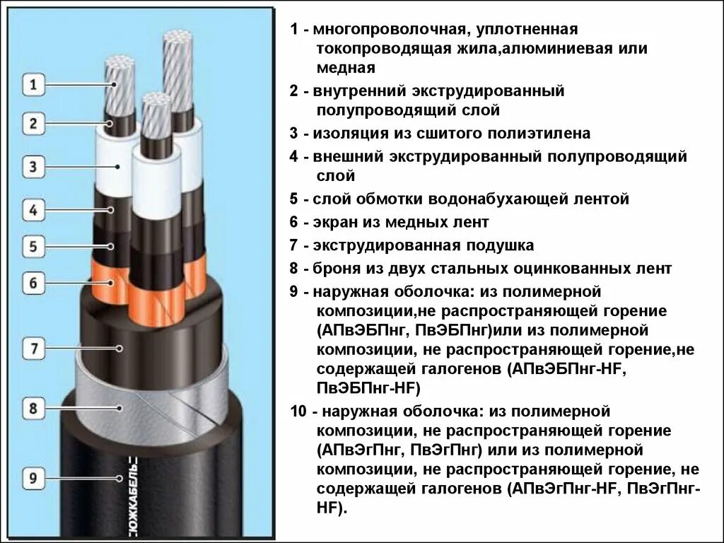 Кабель бронированный из сшитого полиэтилена 10 кв 3/240/25мм. АПВББШП 3*95 сшитый полиэтилен кабель. Сшитый полиэтилен кабель 10 кв медный. Сшитый полиэтилен (СПЭ) изоляция для кабеля.