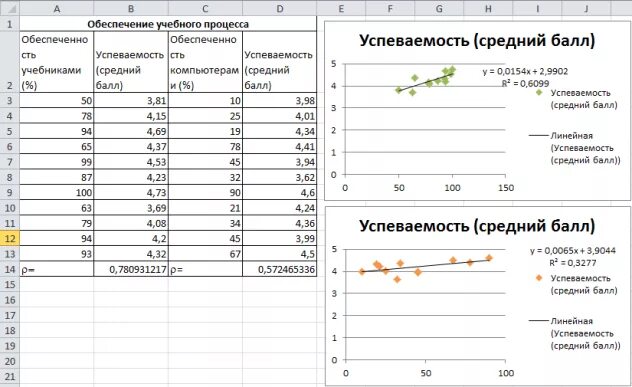 Корреляционная зависимость таблица. Обеспечение учебного процесса корреляция. Обеспеченность учебниками в школе таблица. Таблица корреляции успеваемости. Таблица среднего балла в школе