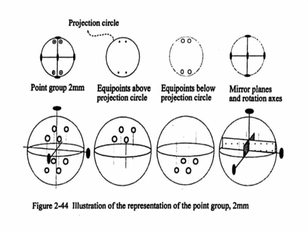 Point group