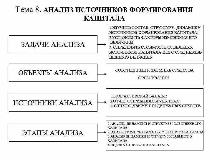 Методика анализа источников формирования капитала предприятия. Этапы анализа собственного капитала организации. Анализ источников капитала организации. Анализ источников формирования капитала организации. Методика анализа капитала