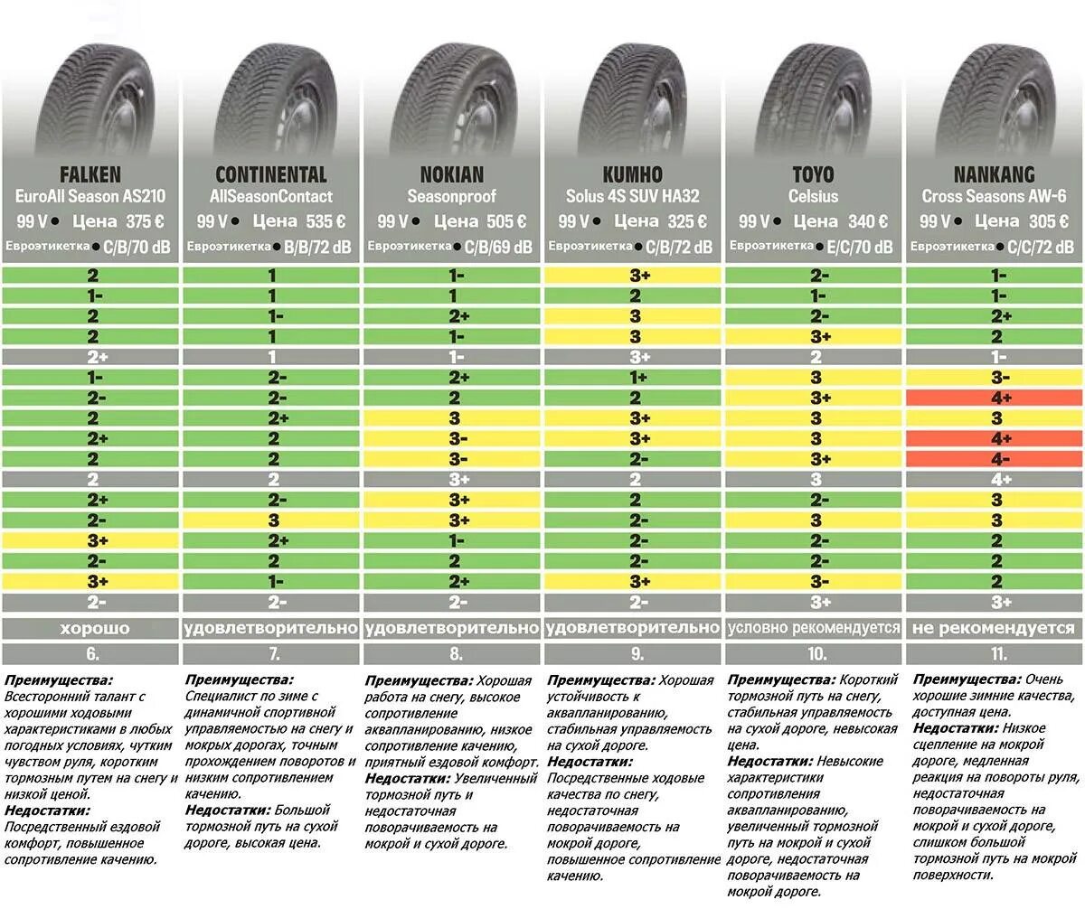 Какие летние шины самые лучшие. Топ летних шин 2022 таблица. Топ летних шин 2022 r16 для легковых автомобилей. Топ зимних шин 2022 r16 для легковых автомобилей. Тест шин для кроссоверов 2022 летних autobild.