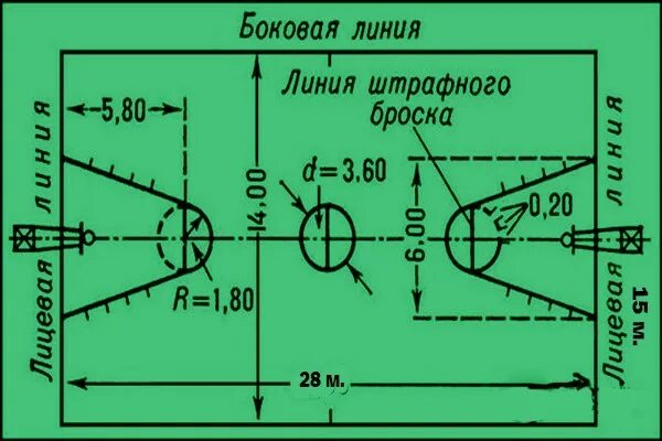 Разметка площадки в баскетболе. Баскетбольная площадка схема. Размер площадки для игры в баскетбол. Баскетбольная разметка линии. Правила игры линии