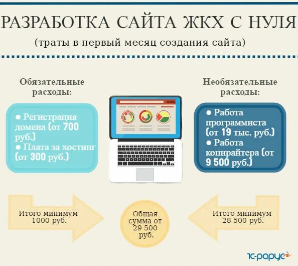 Сайты по ЖКХ. Затраты на создание сайта. Сколько стоит создание сайта с нуля. Жкх сайт курск