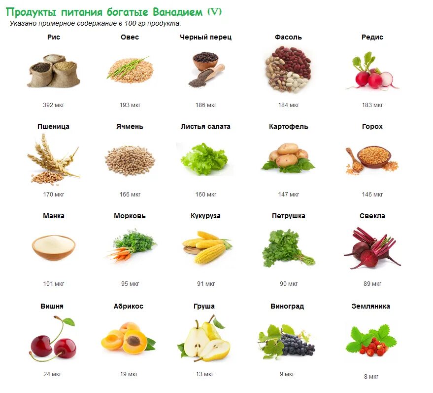 Цинк медь марганец селен. Литий содержание в продуктах питания таблица. В каких продуктах содержится хром. Содержание ванадия в продуктах питания. Источники ванадия в продуктах.