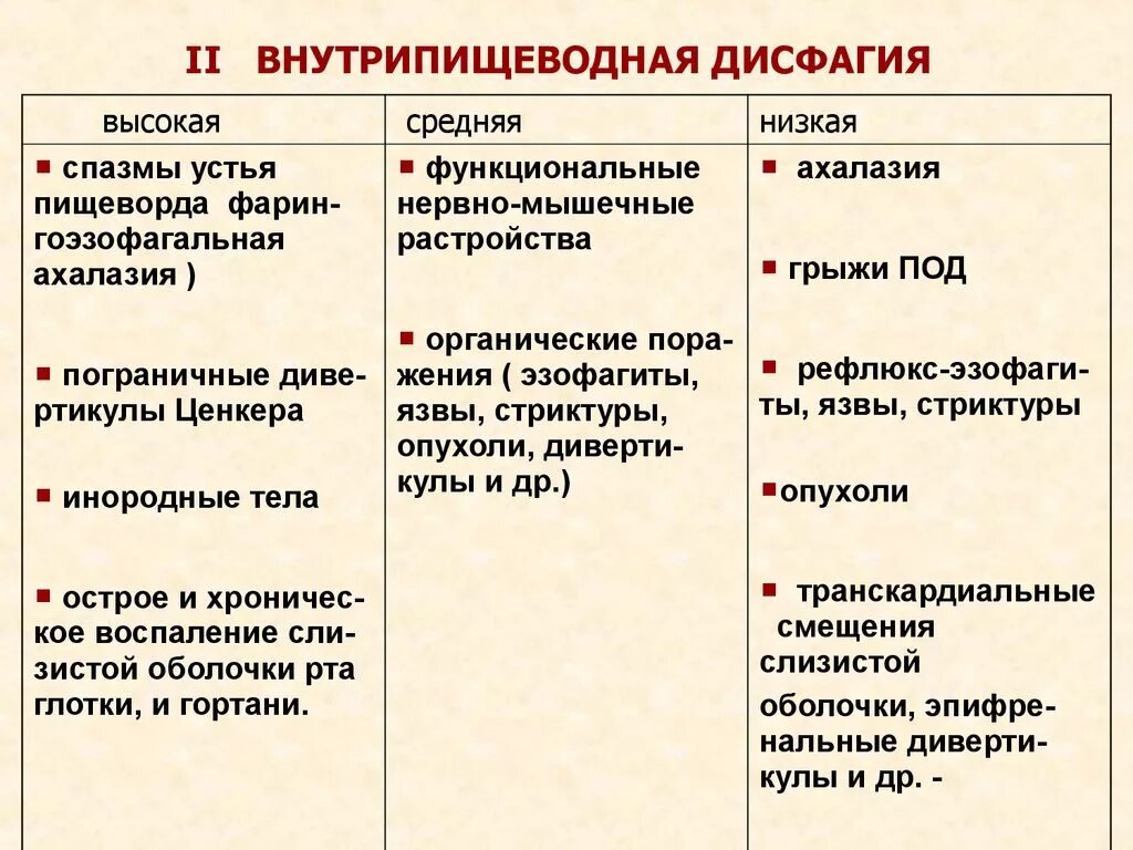Орофарингеальная дисфагия. Нарушение глотания причины. Дисфагия классификация. Клинические проявления синдрома дисфагии. Дисфагия неврологическая.