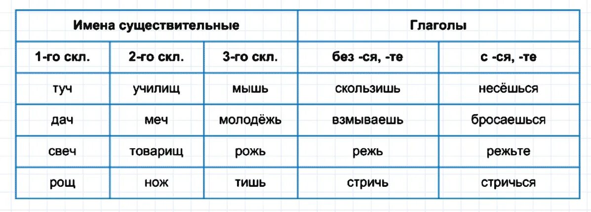 Слова с шипящими в окончании. Слова глаголы с шипящей на конце. Слова существительные с шипящими на конце. Подберите и запишите в таблицу слова с шипящими на конце.