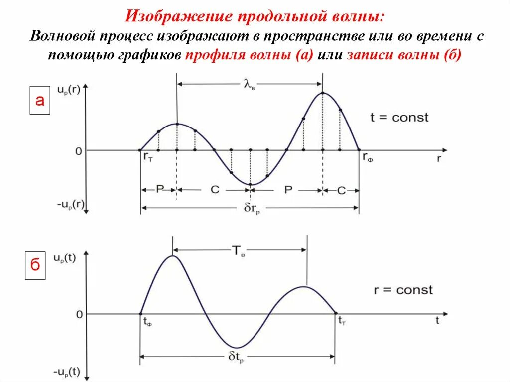 Изобразить график волны. Волновые процессы. график продольной волны. волновой процесс в физике. графическое изображение волнового процесса.