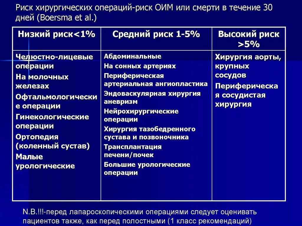 Степень сложности операции