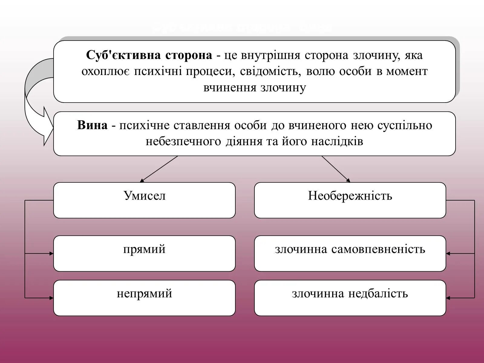 Проверка суб. Суб сторона. кримінальне право. суб по тема. об&#039;єктивне – це.