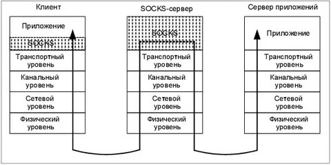 Socks server