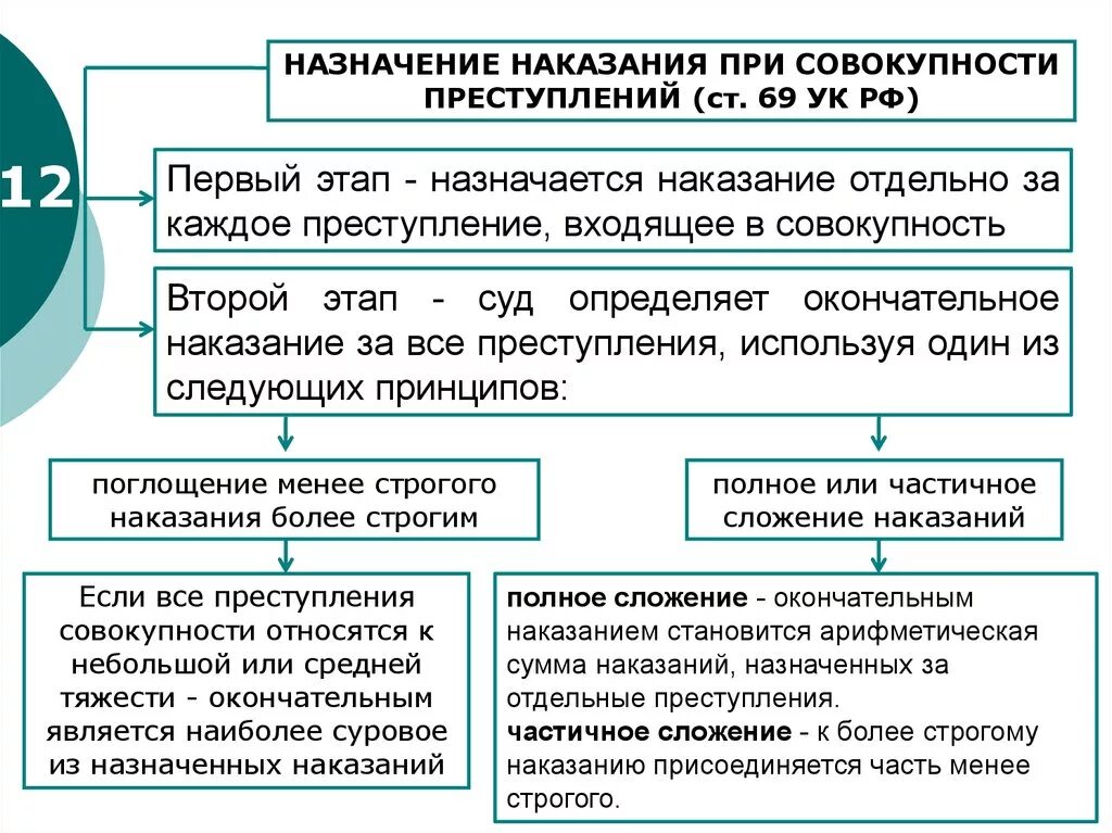 Назначение наказания по совокупности преступлений и приговоров. Назначение наказания по совокупности преступлений схема. Назначение наказания по совокупности преступлений (ст. 69 УК РФ). Сложение сроков наказания по совокупности преступлений. Распределите виды наказаний по группам преступление