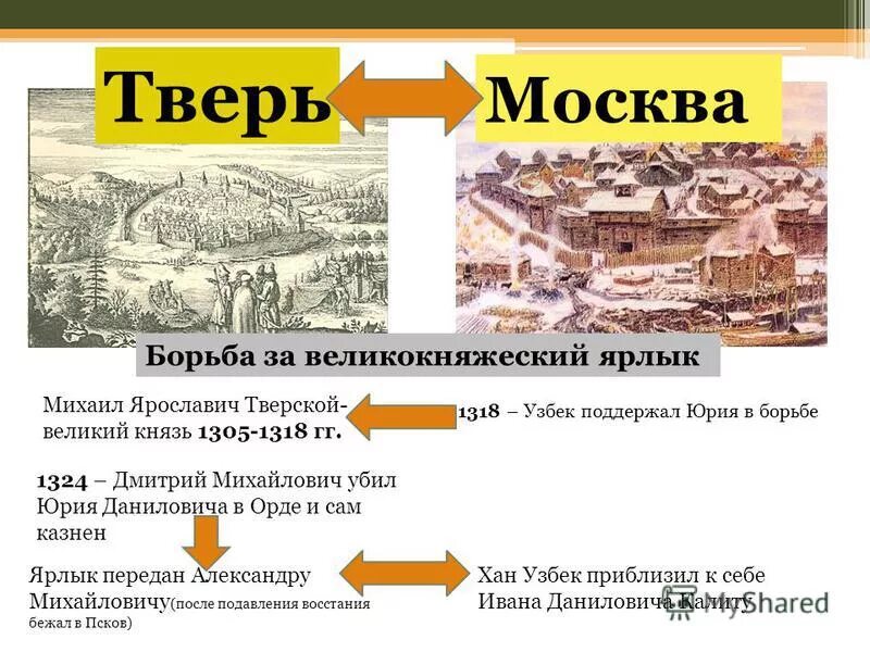 Борьба москвы и твери в 14 веке. Борьба за великокняжеский ярлык в 14 веке Москва Тверь и. Борьба Москвы и Твери. Борьба Москвы и Твери за великокняжеский престол. Борьба Москвы и Твери за ярлык.