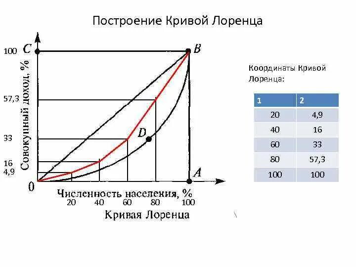 Как построить кривую лоренца. График неравенства доходов (кривая лоренца). как строится кривая лоренца. кривая лоренца абсолютное неравенство. рисунок 1 - кривая лоренца.