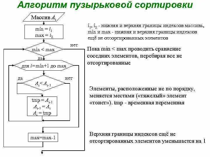 Алгоритм методологии. Сортировка методом пузырька блок схема. Блок схема пузырьковой сортировки. Алгоритм сортировки пузырьком блок схема. Сортировка массива методом пузырька блок схема.