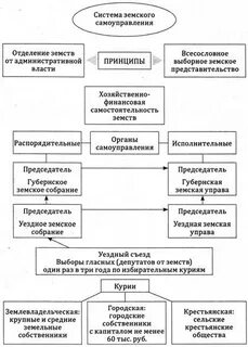 Земские органы местного самоуправления