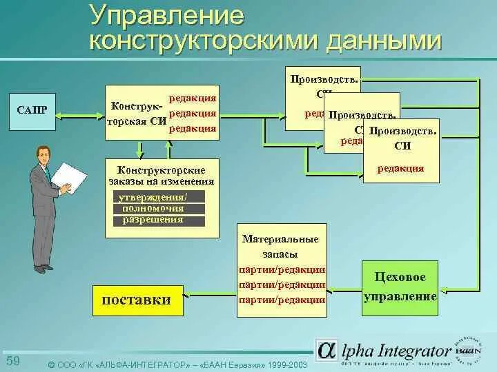 Управление кд. Управление конструкторскими данными. управление конструкторской документацией. конструкторская документация на системы управления. данные конструкторского анализа оси.