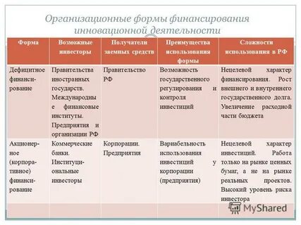 Расходы по уровням финансирования