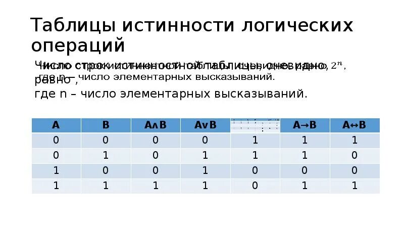 Таблица истинности логика. Таблицы истинности логических операций. Таблица истинности на 3 переменные. Таблица истинности логической функции. Построить таблицу истинности логического высказывания