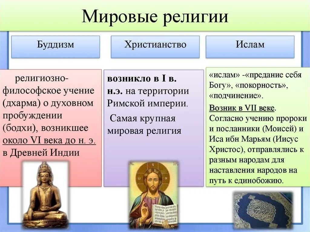 Типы религиозных жизни. Мировые религии. Возникновение Мировых религий. Основные мировые религии.