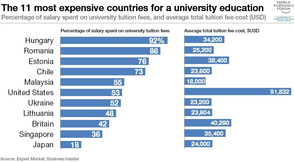 Total Tuition fee. Expensive Universities in USA. Much expensive. University of Sussex total Tuition fees. Expensive cost