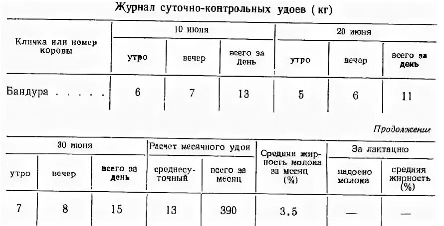 Журнал учета молока