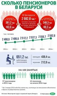 Пенсия 80 лет беларусь