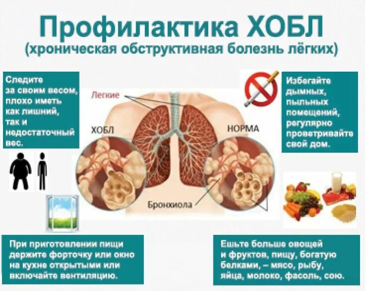 Профилактика бронхолегочных осложнений. Профилактика при хронической обструктивной болезни легких. Профилактика ХОБЛ. Памятка ХОБЛ. Профилактика ХОБЛ памятка.