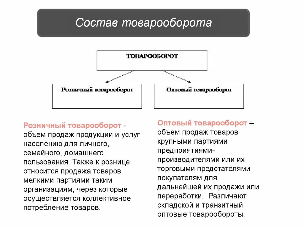 Структура розничного товарооборота схема. Схема структура оптового товарооборота. Классификация оптового товарооборота. Особенности оптового товарооборота.