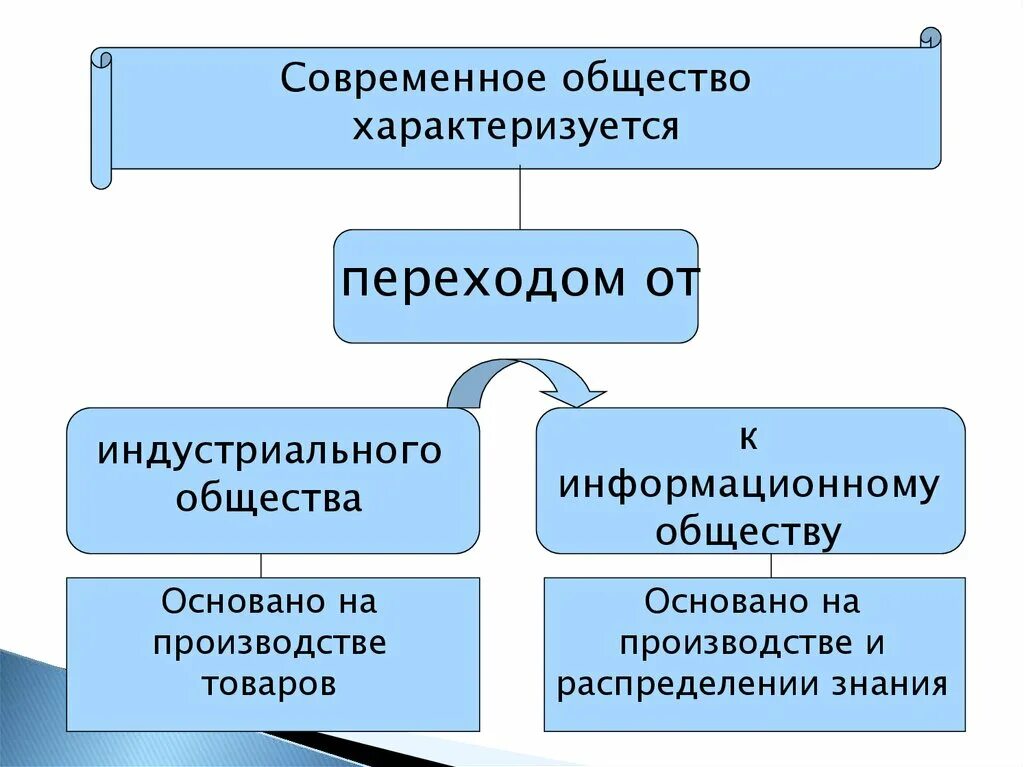 Переход от индустриального общества. От индустриального общества к информационному. Процесс перехода от индустриального общества к информационному это. Индустриальное общество переход к информационному.