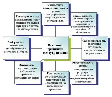 Действует на основе самоуправления