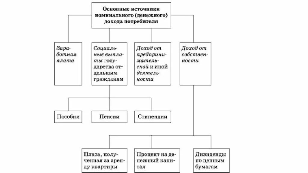 Основной источник дохода любой. Основные источники номинального дохода потребителя. Основные источники номинального денежного дохода потребителя. Основные источники доходов потребителя. Схема основные источники номинального денежного дохода потребителя.