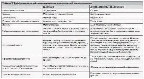 Дифференциальная диагностика умственной отсталости. Деменция таблица дифференциальная. Дифференциальная диагностика органической слабоумия. Дифференциальная диагностика сосудистой деменции. Таблица сравнительная диагностика олигофрении и деменции.