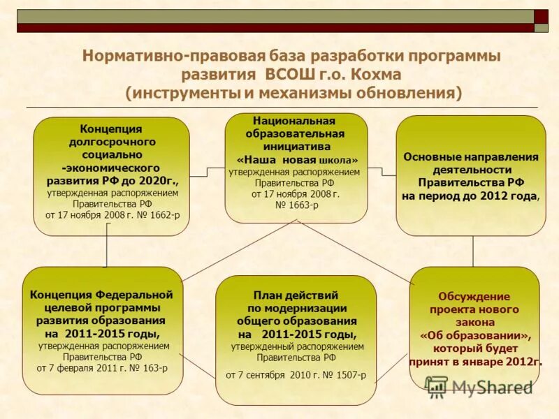 Программа развития национального образования. Программа развития национального образования