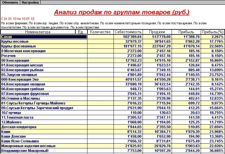 Основы анализа продаж