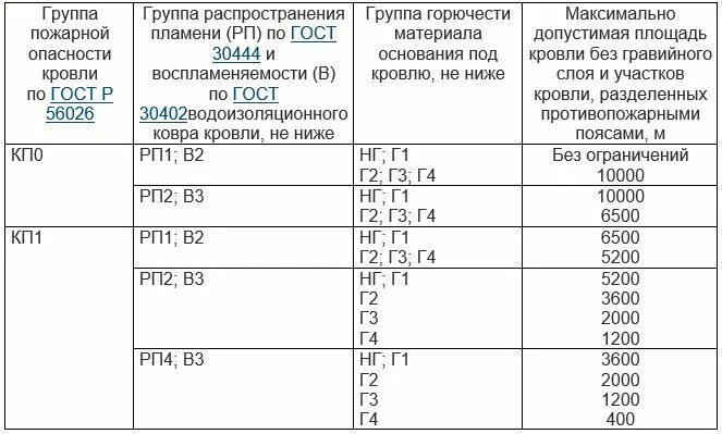 Горючесть г. Класс пожарной опасности г4. Горючесть материалов г1 г2 г3 г4. Группа горючести г3 и г4. Класс горючести г1 расшифровка.